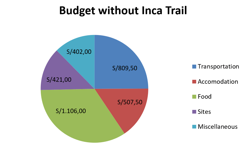 budget 2 week itinerary peru