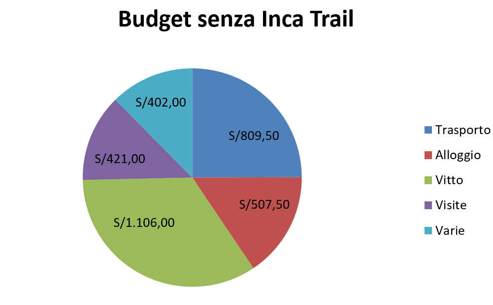 budget itinerario 2 settimane perù