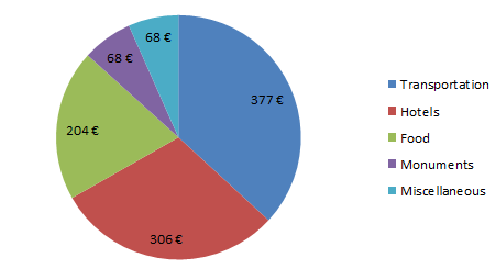 Budget Grecia